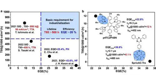 Longevity gene responsible for robust blue organic materials employing thermally activated delayed fluorescence