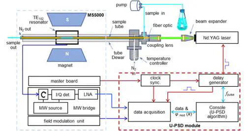 Time-resolved electron paramagnetic resonance spectrometer based on ultrawide single-sideband phase-sensitive detection